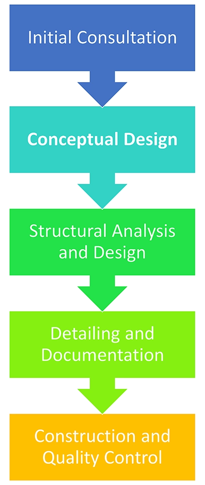 Nexus Engineering Structural Design Process